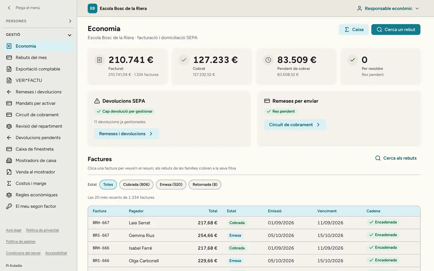 L'economia de l'escola a l'ordinador: 210.741 € facturats en 1.334 factures, 127.233 € cobrats i 83.509 € pendents. A les devolucions SEPA, «Cap devolució per gestionar» i 11 ja gestionades; a sota, les factures més recents.