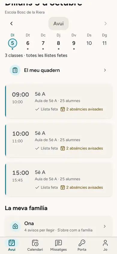 L'app de la Laia, tutora de 5è A, dilluns a les 16:30: «3 classes · totes les llistes fetes», les classes de 9:00, 10:00 i 15:00 de 5è A amb «Llista feta» i «2 absències avisades» i, a sota, «La meva família»: l'Ona, «4 avisos per llegir · S'obre com a família».
