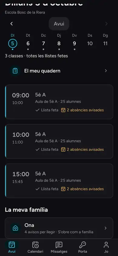 L'app de la Laia, tutora de 5è A, dilluns a les 16:30: «3 classes · totes les llistes fetes», les classes de 9:00, 10:00 i 15:00 de 5è A amb «Llista feta» i «2 absències avisades» i, a sota, «La meva família»: l'Ona, «4 avisos per llegir · S'obre com a família».